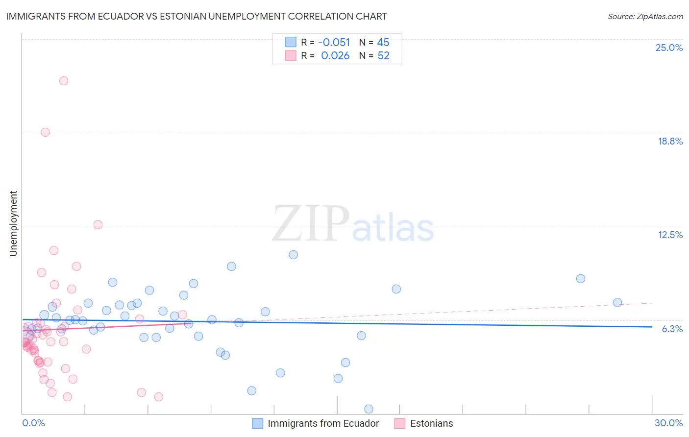 Immigrants from Ecuador vs Estonian Unemployment