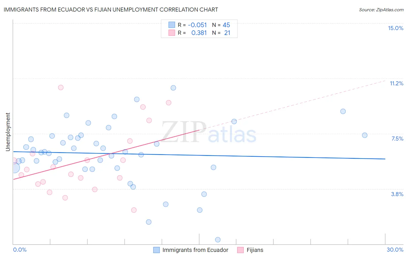 Immigrants from Ecuador vs Fijian Unemployment