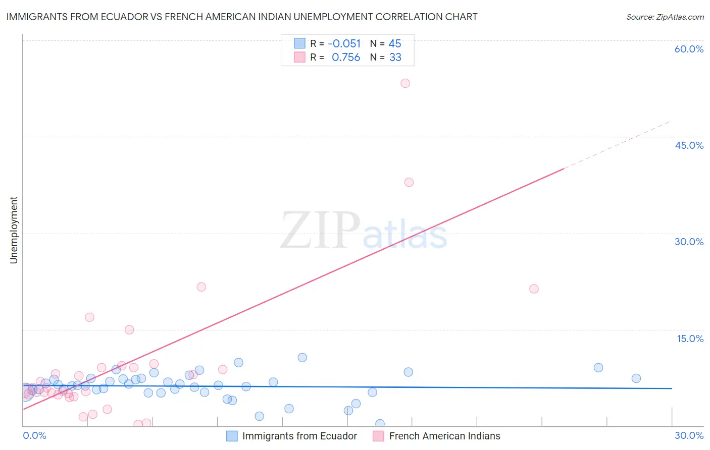 Immigrants from Ecuador vs French American Indian Unemployment