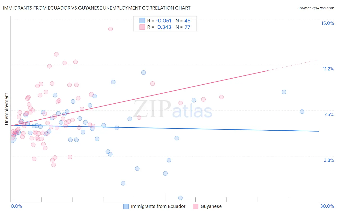 Immigrants from Ecuador vs Guyanese Unemployment