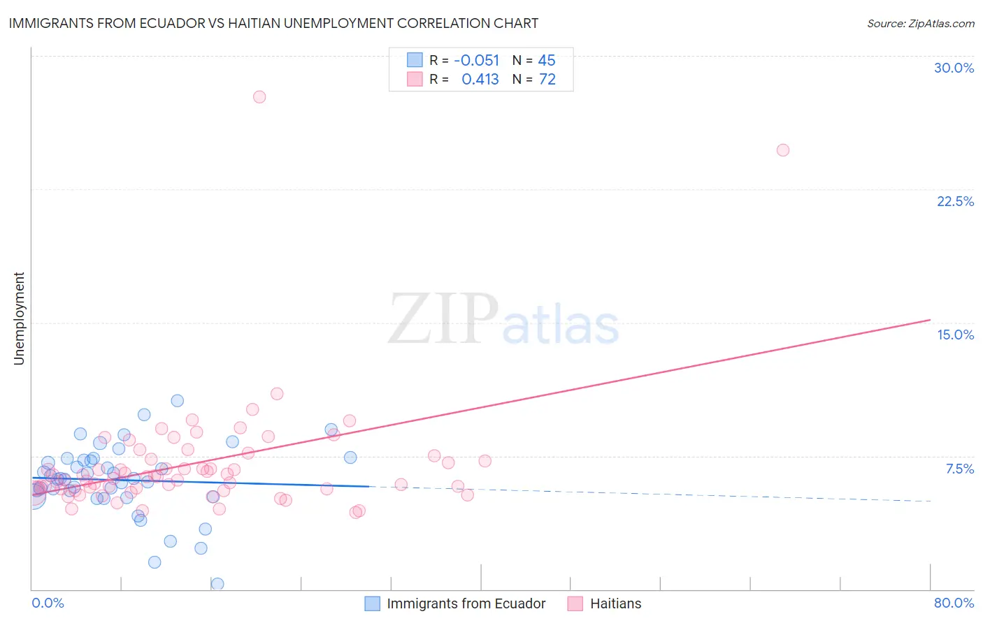 Immigrants from Ecuador vs Haitian Unemployment