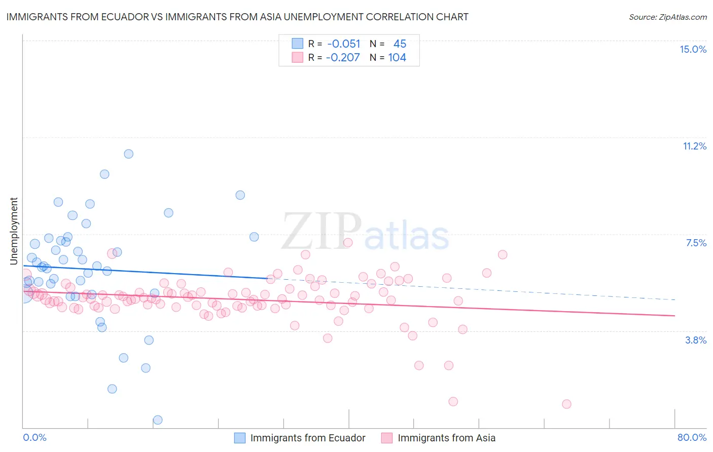 Immigrants from Ecuador vs Immigrants from Asia Unemployment