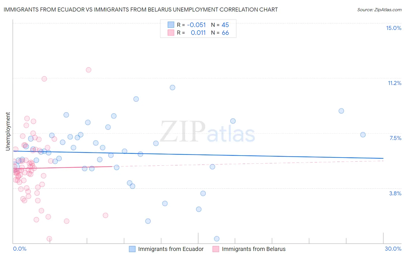 Immigrants from Ecuador vs Immigrants from Belarus Unemployment