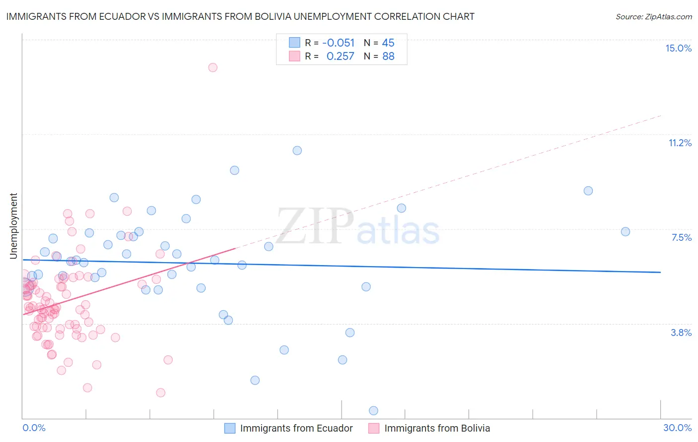 Immigrants from Ecuador vs Immigrants from Bolivia Unemployment