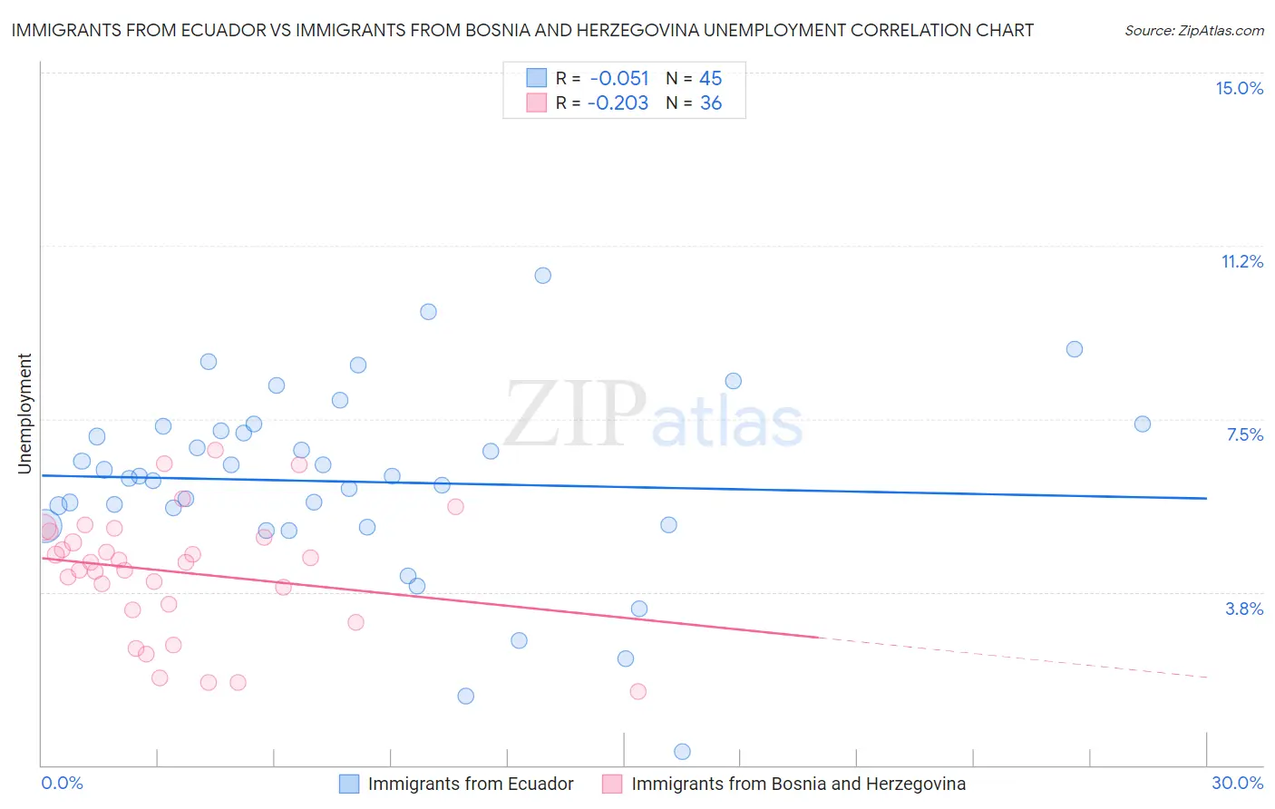 Immigrants from Ecuador vs Immigrants from Bosnia and Herzegovina Unemployment