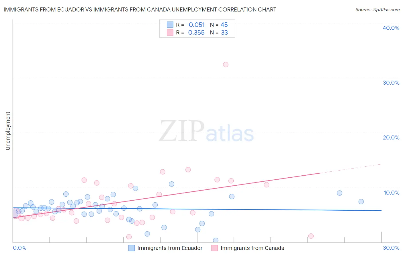 Immigrants from Ecuador vs Immigrants from Canada Unemployment