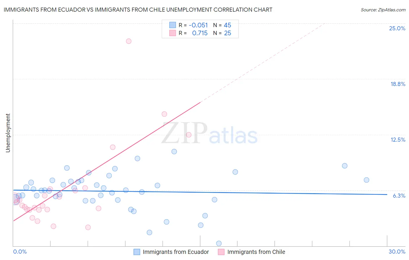 Immigrants from Ecuador vs Immigrants from Chile Unemployment