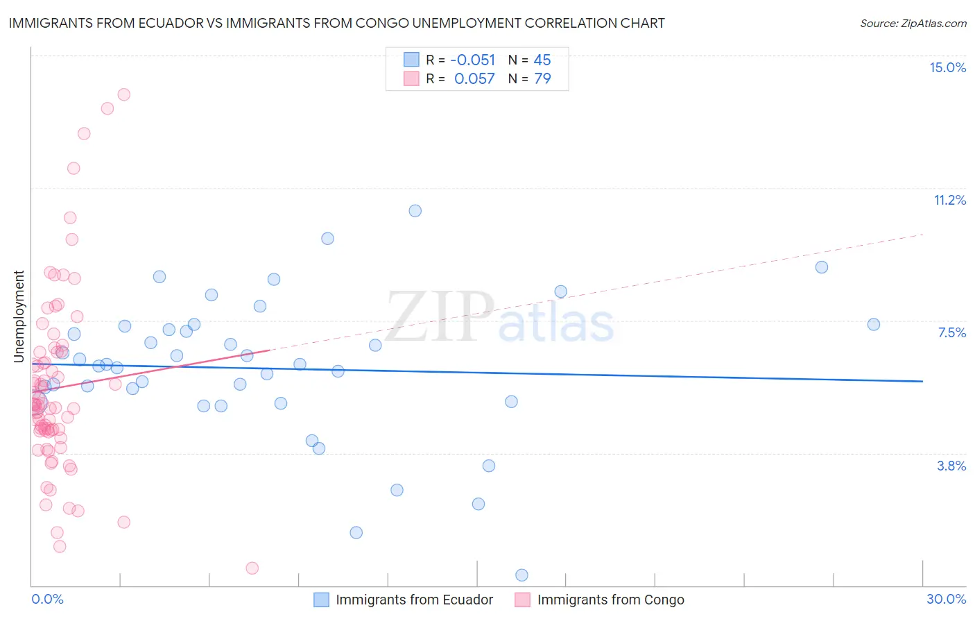 Immigrants from Ecuador vs Immigrants from Congo Unemployment