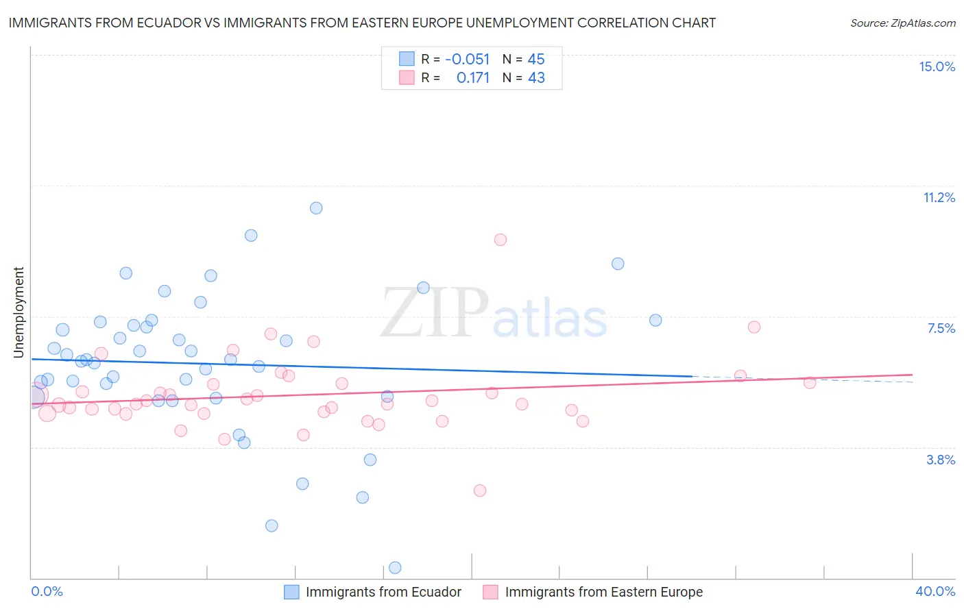 Immigrants from Ecuador vs Immigrants from Eastern Europe Unemployment