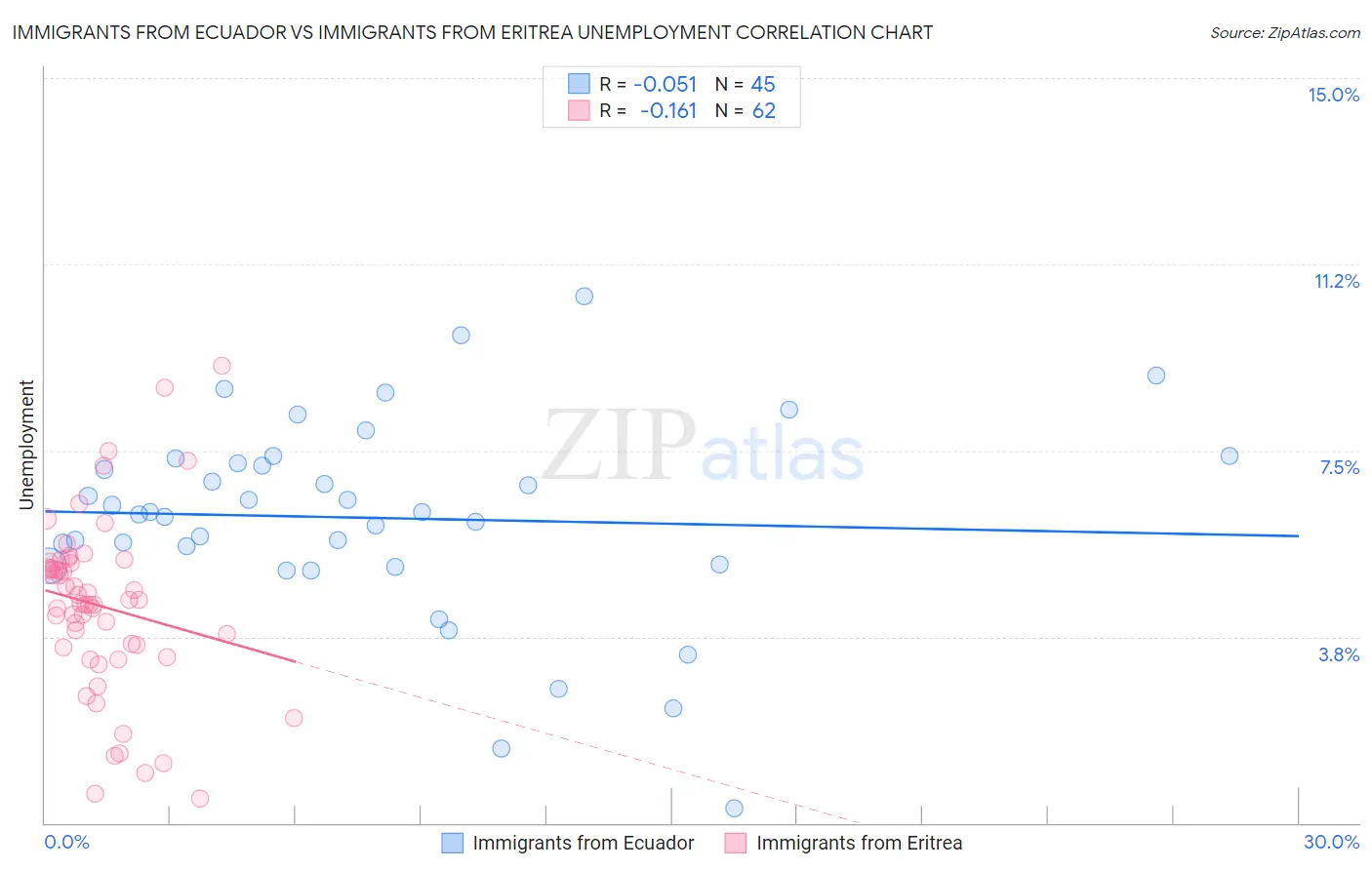 Immigrants from Ecuador vs Immigrants from Eritrea Unemployment