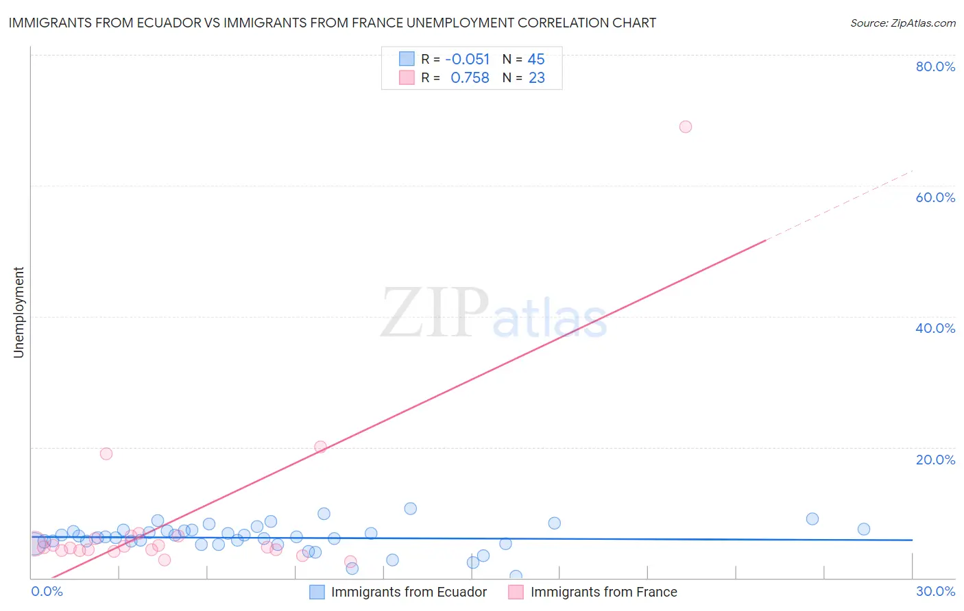 Immigrants from Ecuador vs Immigrants from France Unemployment