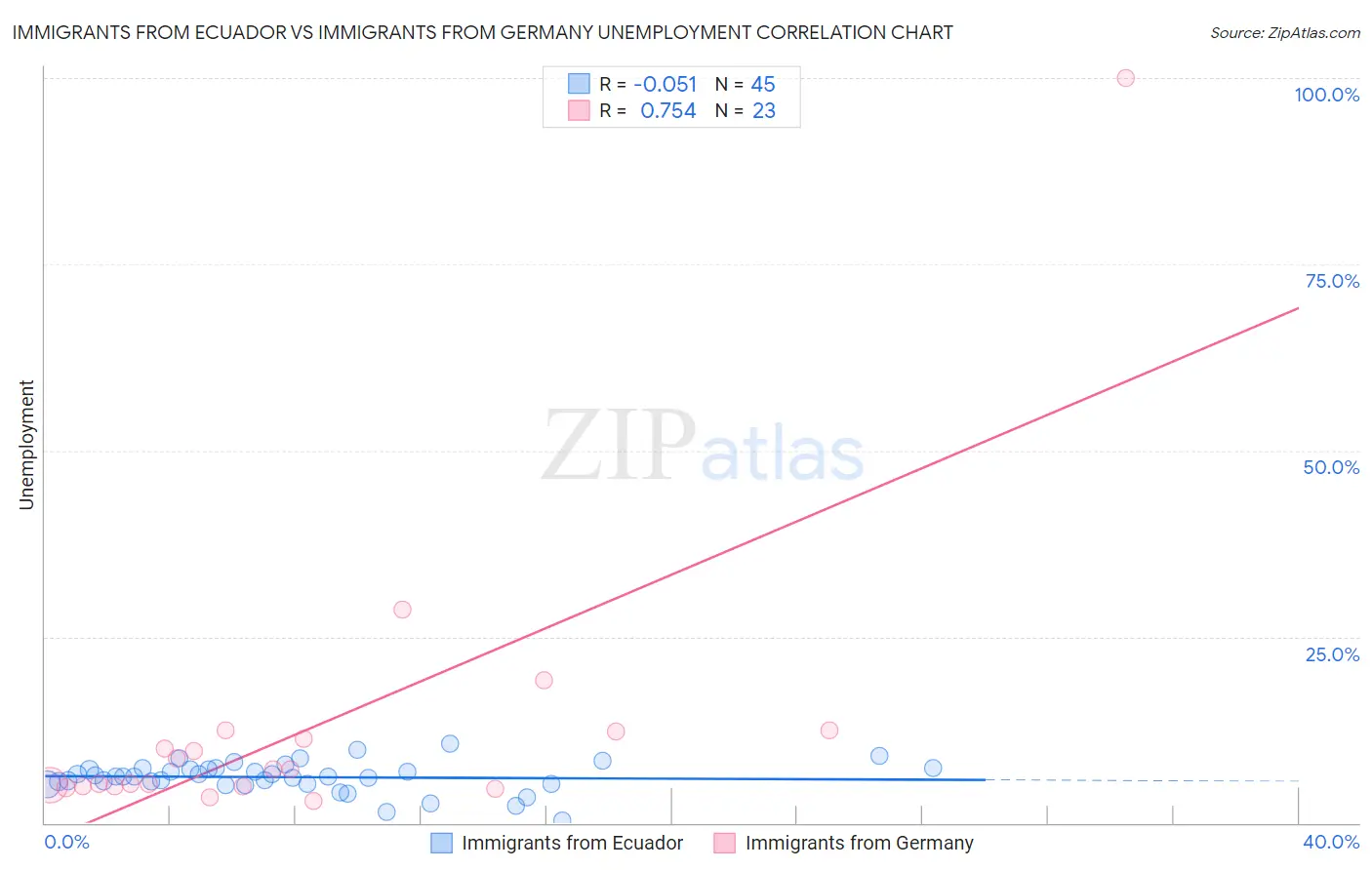 Immigrants from Ecuador vs Immigrants from Germany Unemployment