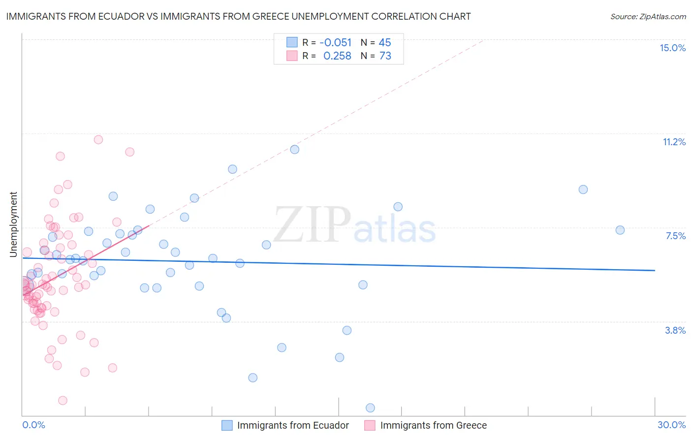 Immigrants from Ecuador vs Immigrants from Greece Unemployment