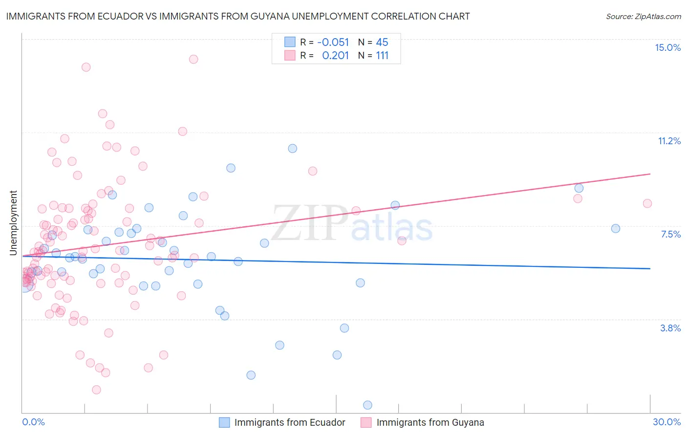 Immigrants from Ecuador vs Immigrants from Guyana Unemployment