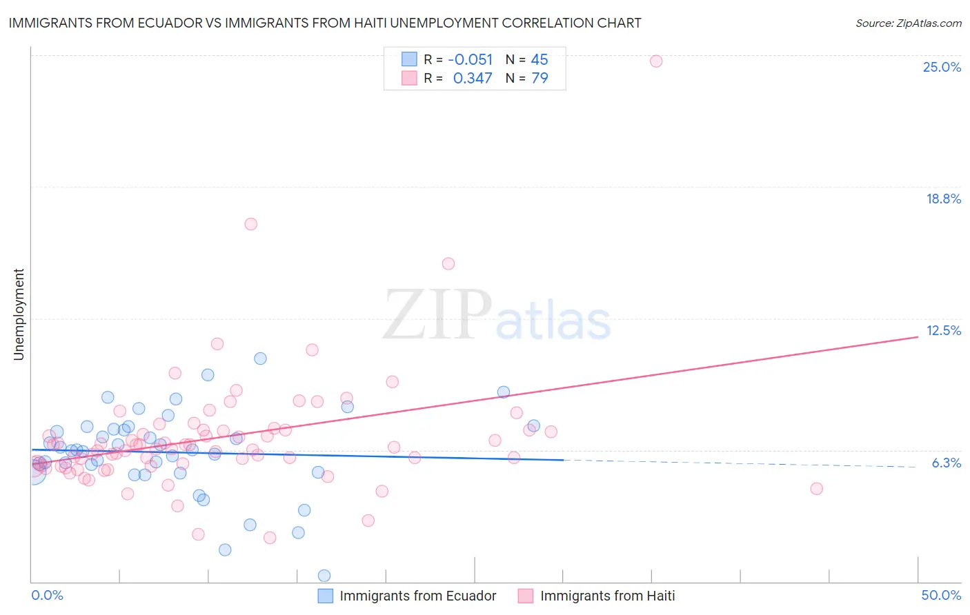 Immigrants from Ecuador vs Immigrants from Haiti Unemployment