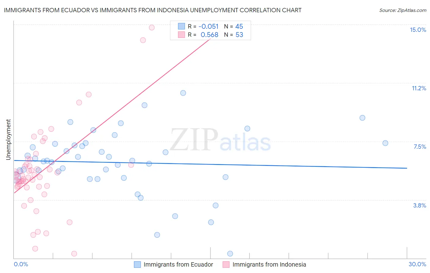 Immigrants from Ecuador vs Immigrants from Indonesia Unemployment