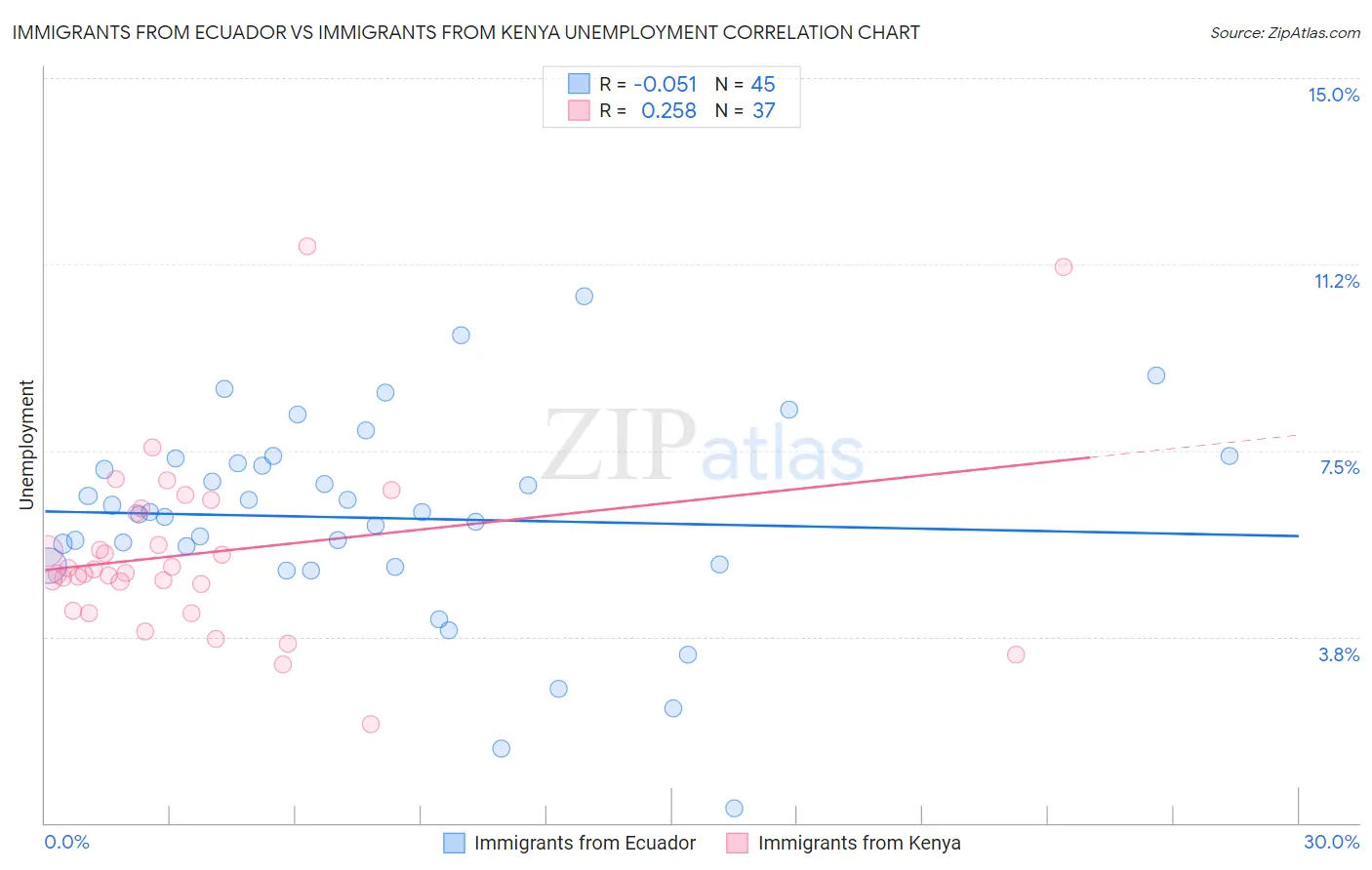 Immigrants from Ecuador vs Immigrants from Kenya Unemployment