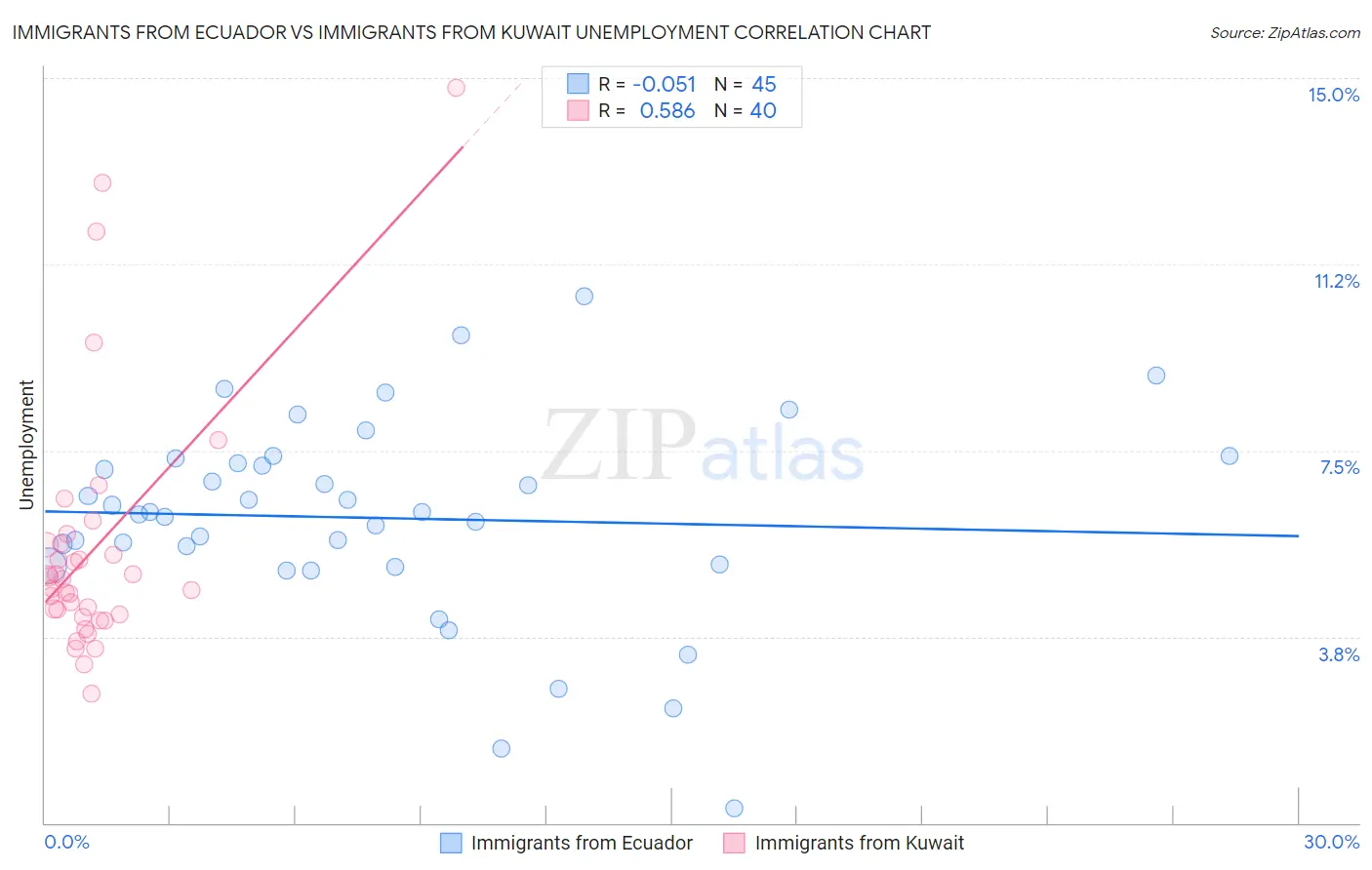 Immigrants from Ecuador vs Immigrants from Kuwait Unemployment