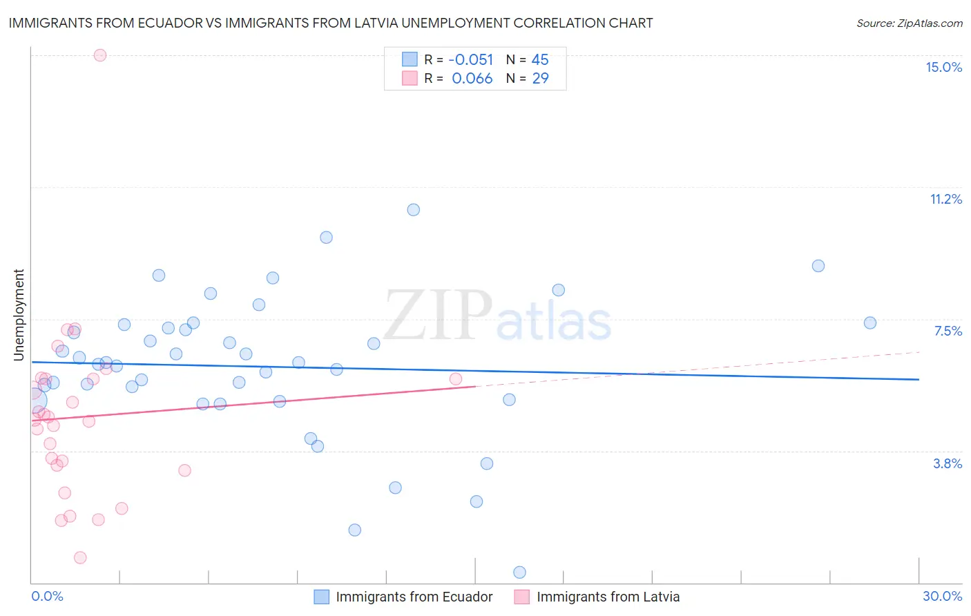 Immigrants from Ecuador vs Immigrants from Latvia Unemployment