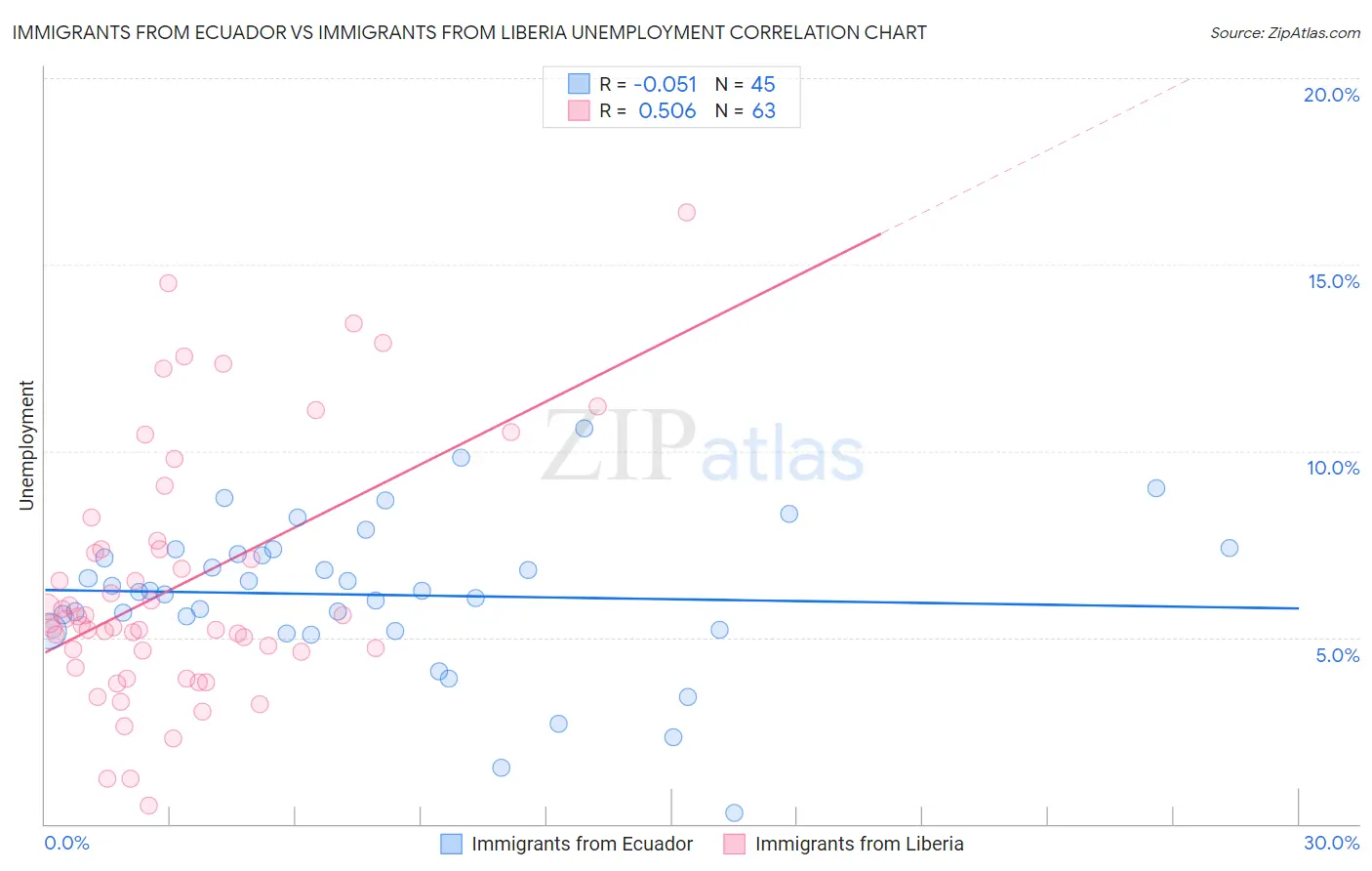 Immigrants from Ecuador vs Immigrants from Liberia Unemployment