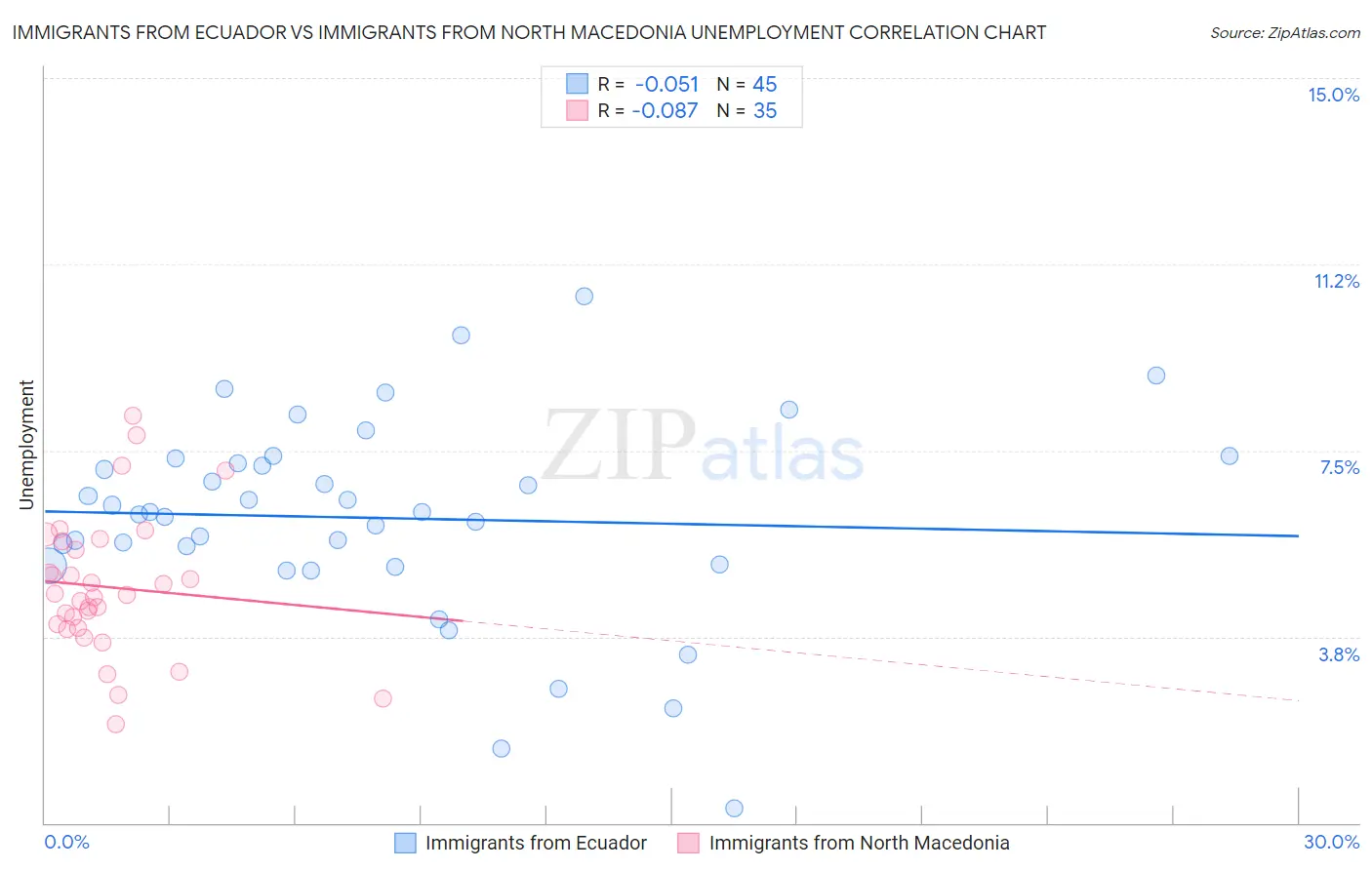 Immigrants from Ecuador vs Immigrants from North Macedonia Unemployment