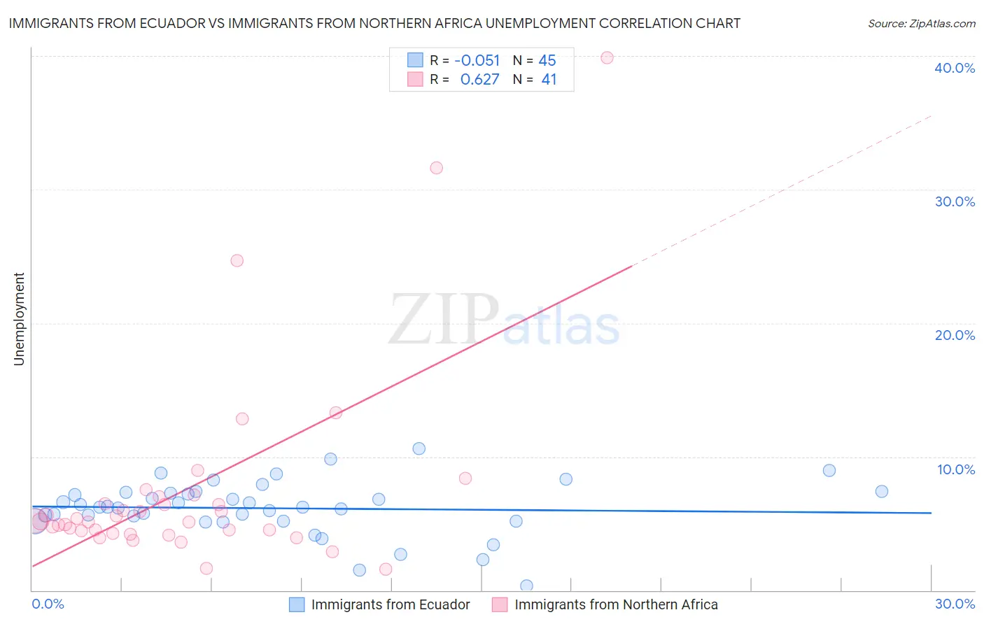 Immigrants from Ecuador vs Immigrants from Northern Africa Unemployment
