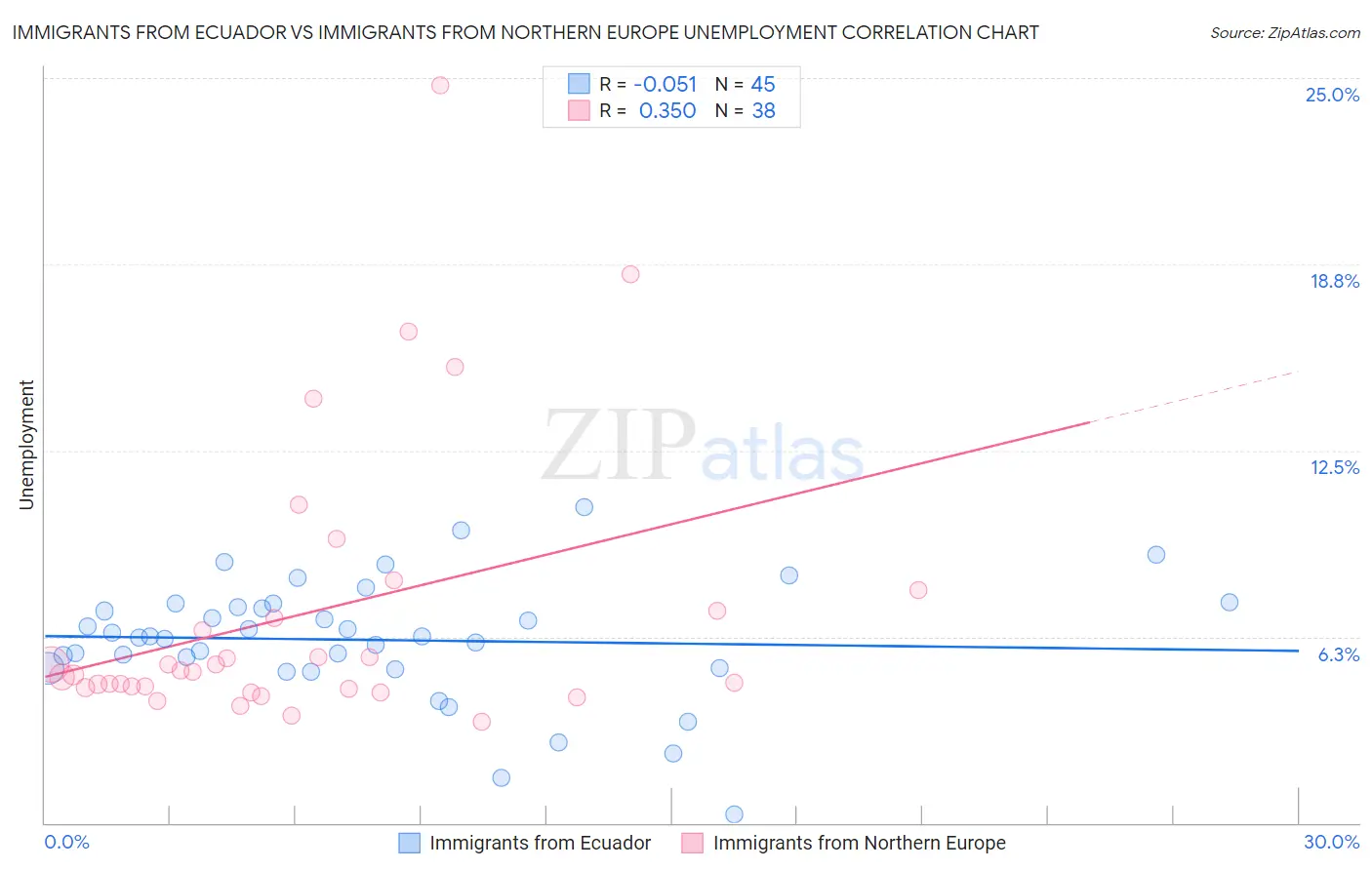 Immigrants from Ecuador vs Immigrants from Northern Europe Unemployment