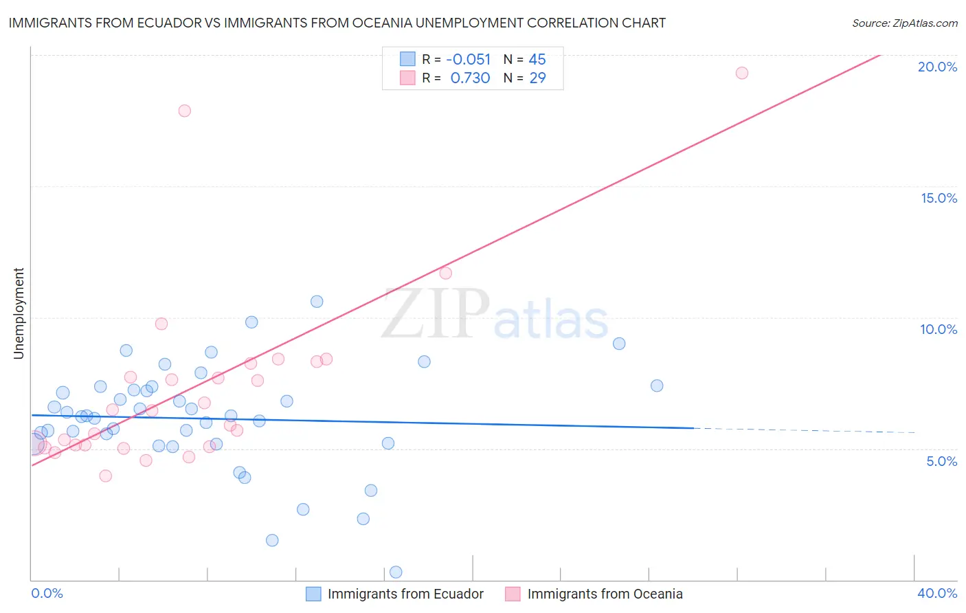 Immigrants from Ecuador vs Immigrants from Oceania Unemployment