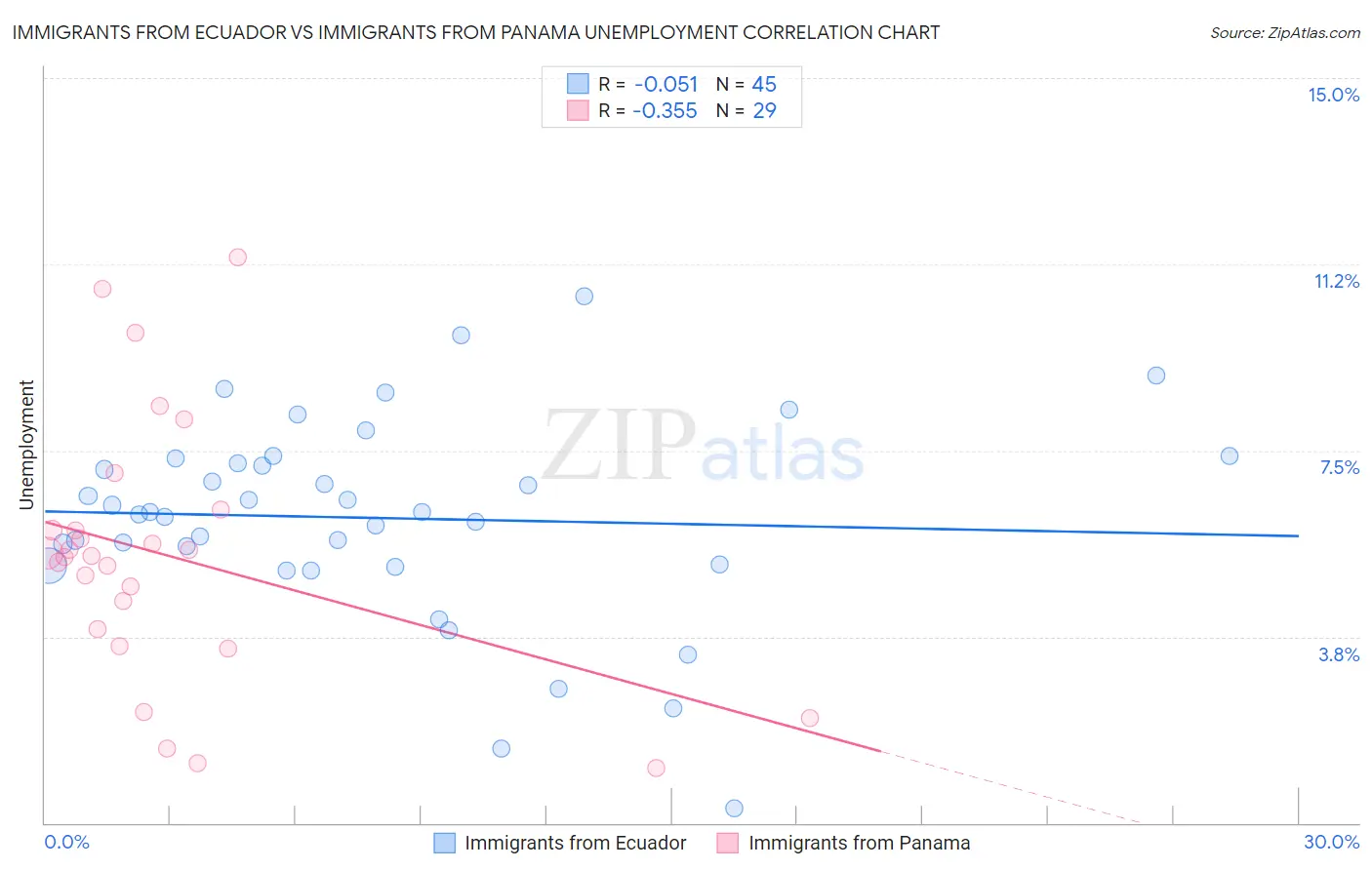 Immigrants from Ecuador vs Immigrants from Panama Unemployment