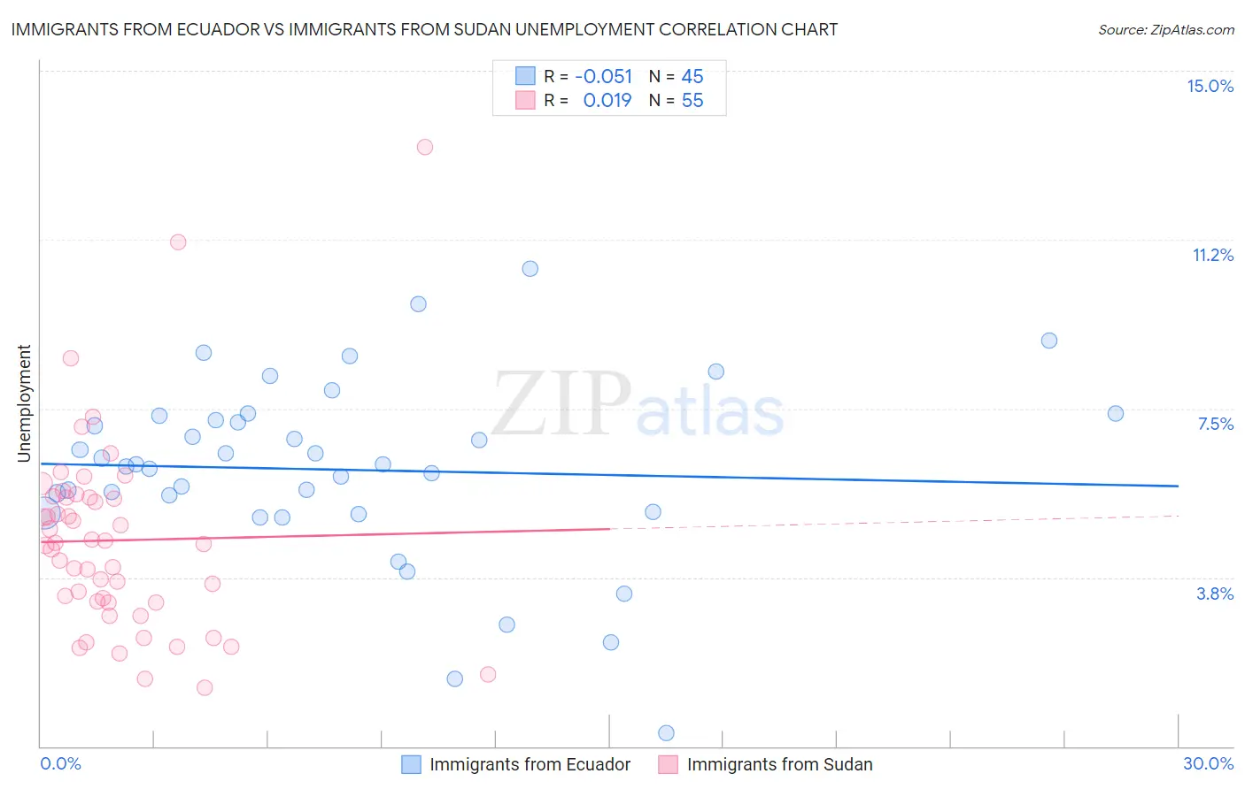 Immigrants from Ecuador vs Immigrants from Sudan Unemployment