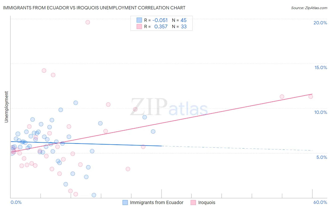 Immigrants from Ecuador vs Iroquois Unemployment