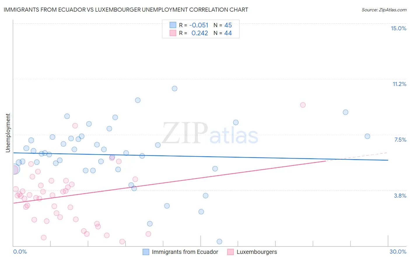 Immigrants from Ecuador vs Luxembourger Unemployment