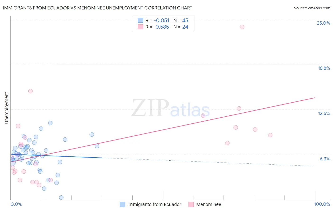 Immigrants from Ecuador vs Menominee Unemployment