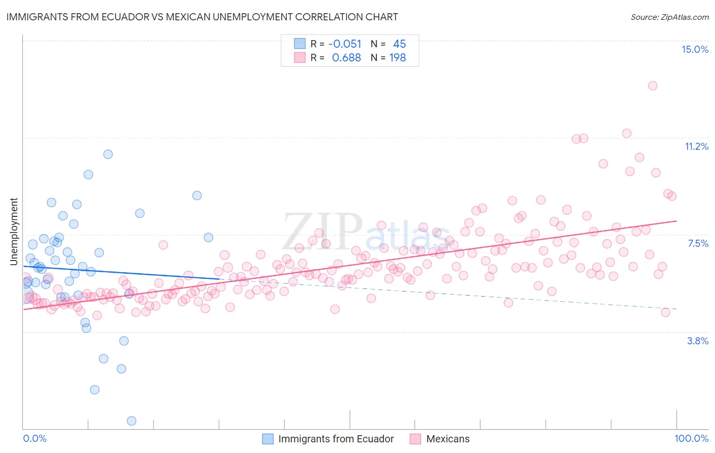 Immigrants from Ecuador vs Mexican Unemployment