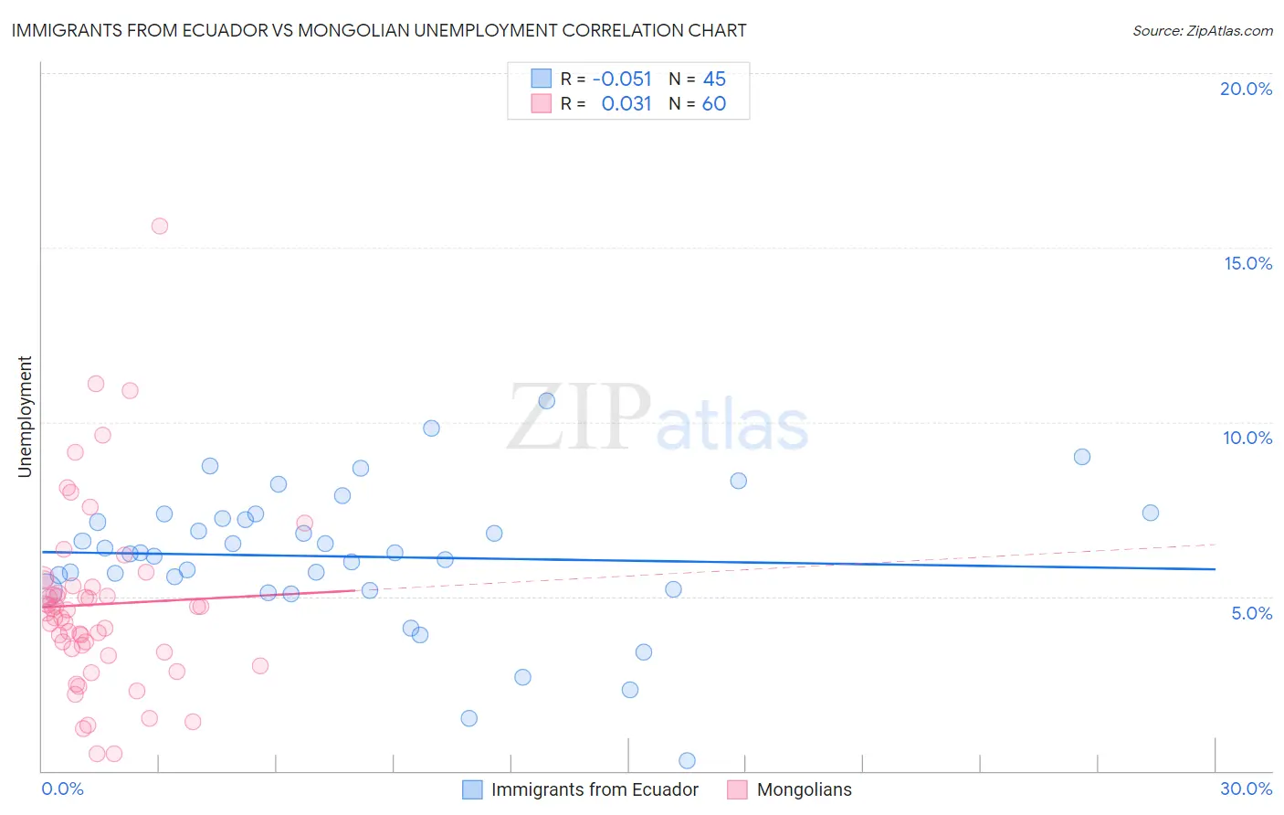 Immigrants from Ecuador vs Mongolian Unemployment