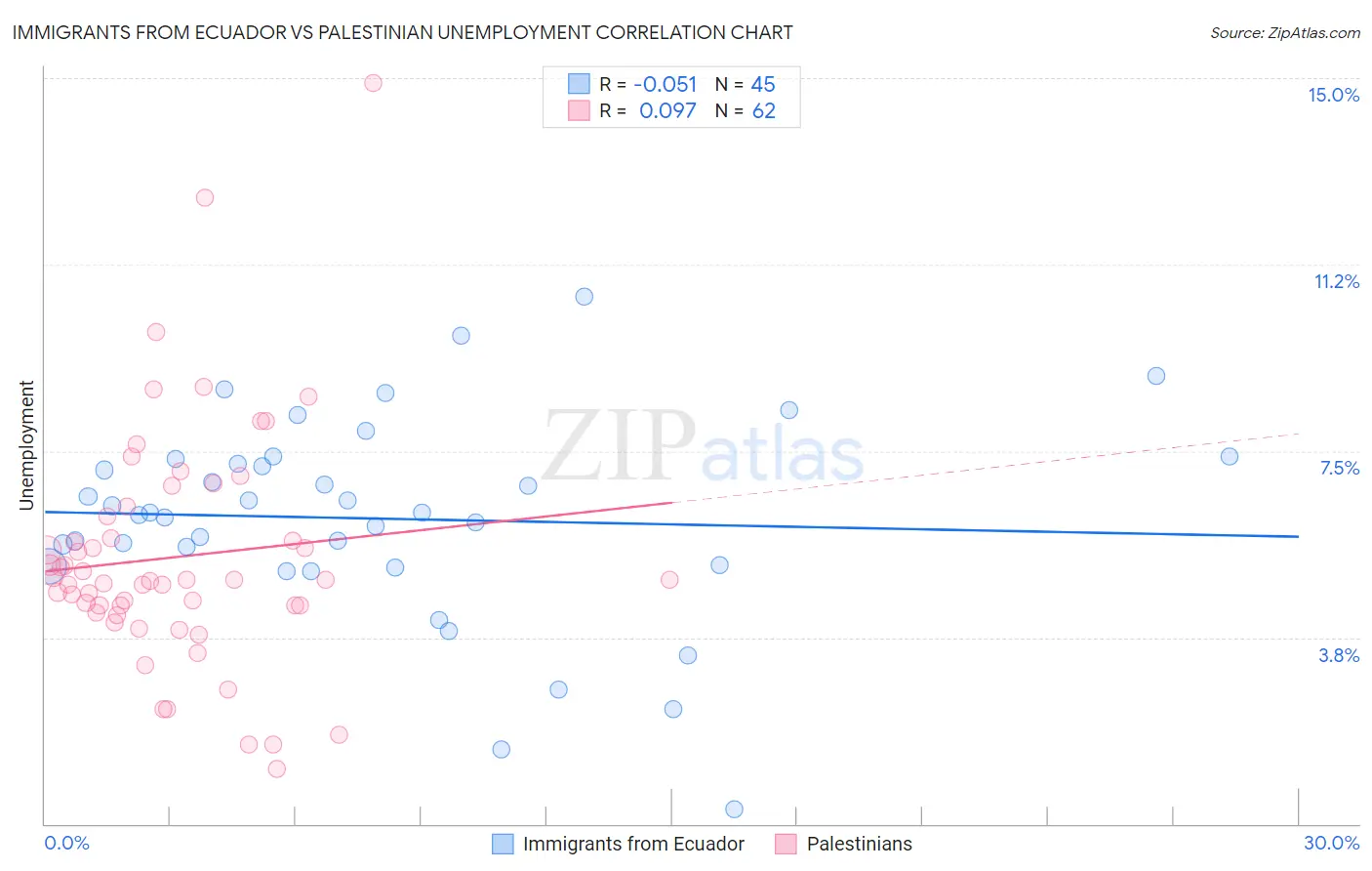 Immigrants from Ecuador vs Palestinian Unemployment