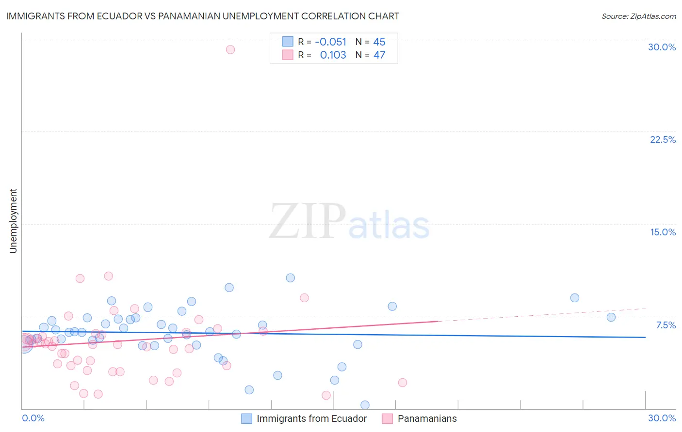 Immigrants from Ecuador vs Panamanian Unemployment