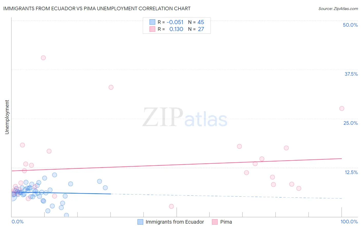 Immigrants from Ecuador vs Pima Unemployment