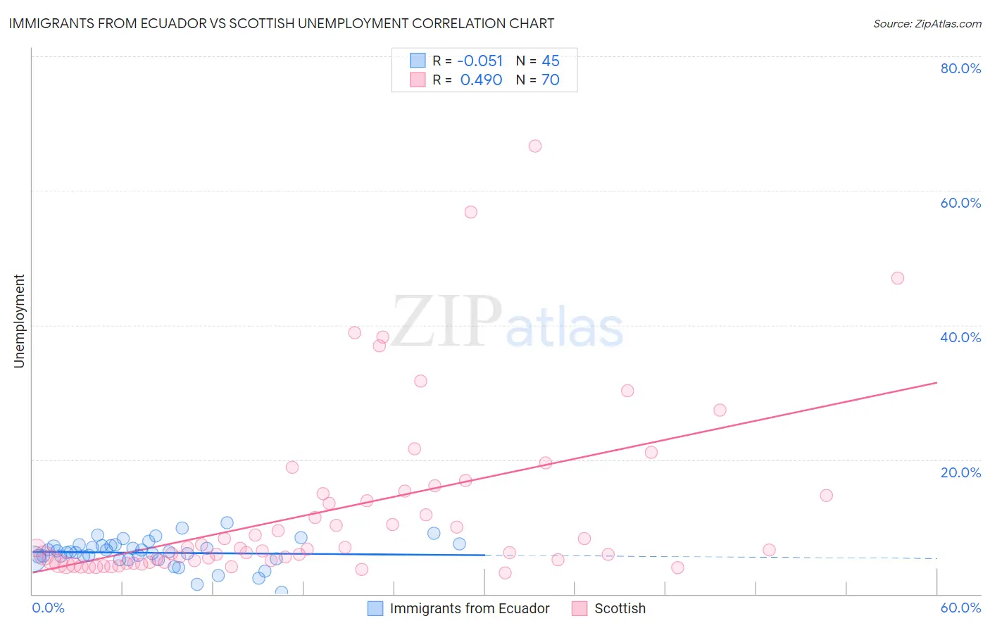 Immigrants from Ecuador vs Scottish Unemployment