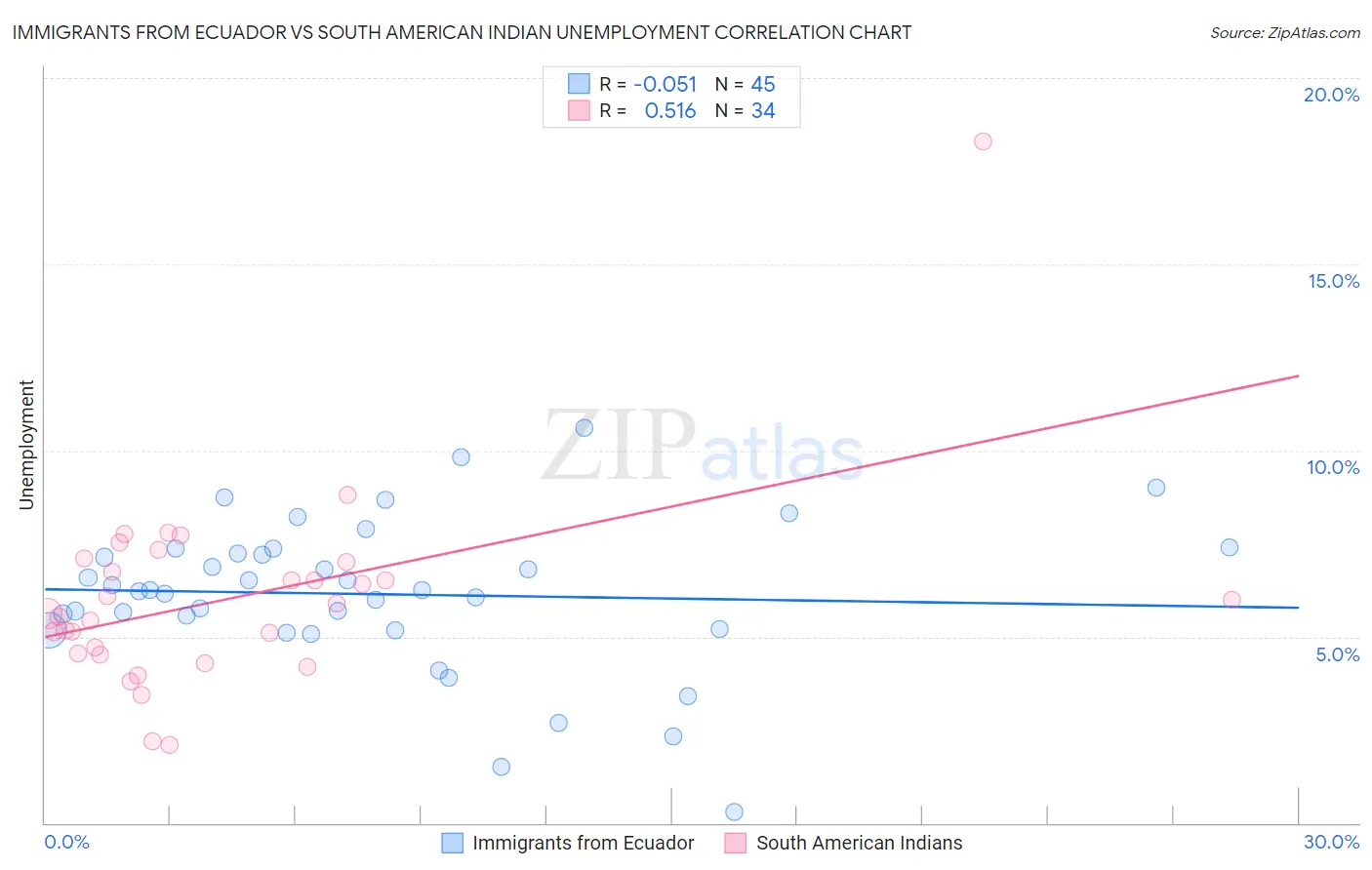 Immigrants from Ecuador vs South American Indian Unemployment