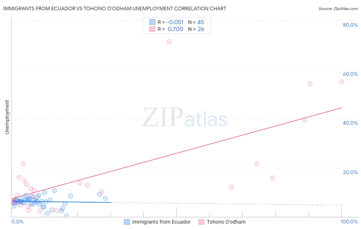 Immigrants from Ecuador vs Tohono O'odham Unemployment