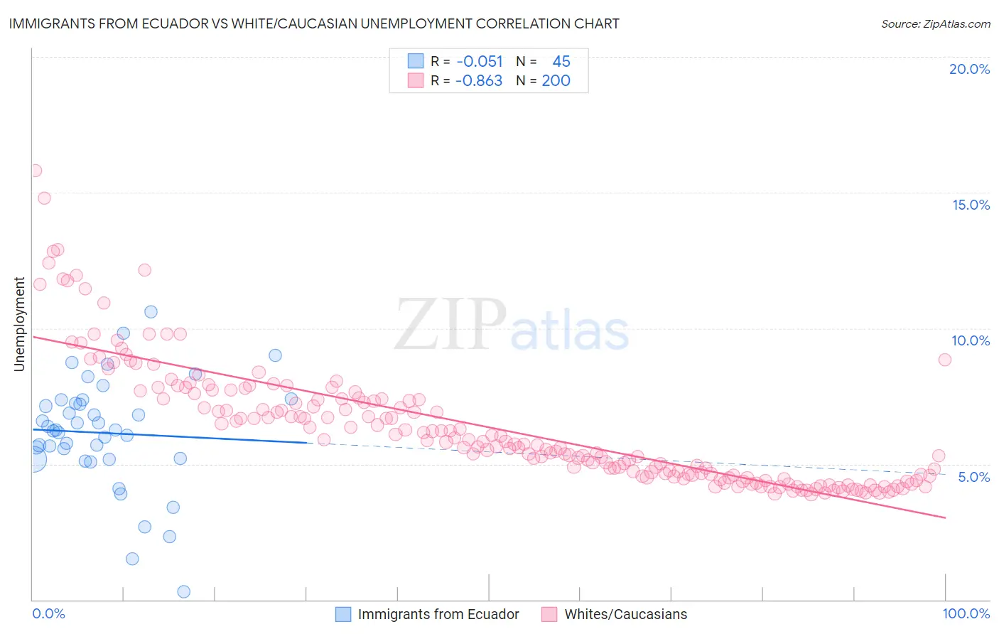 Immigrants from Ecuador vs White/Caucasian Unemployment