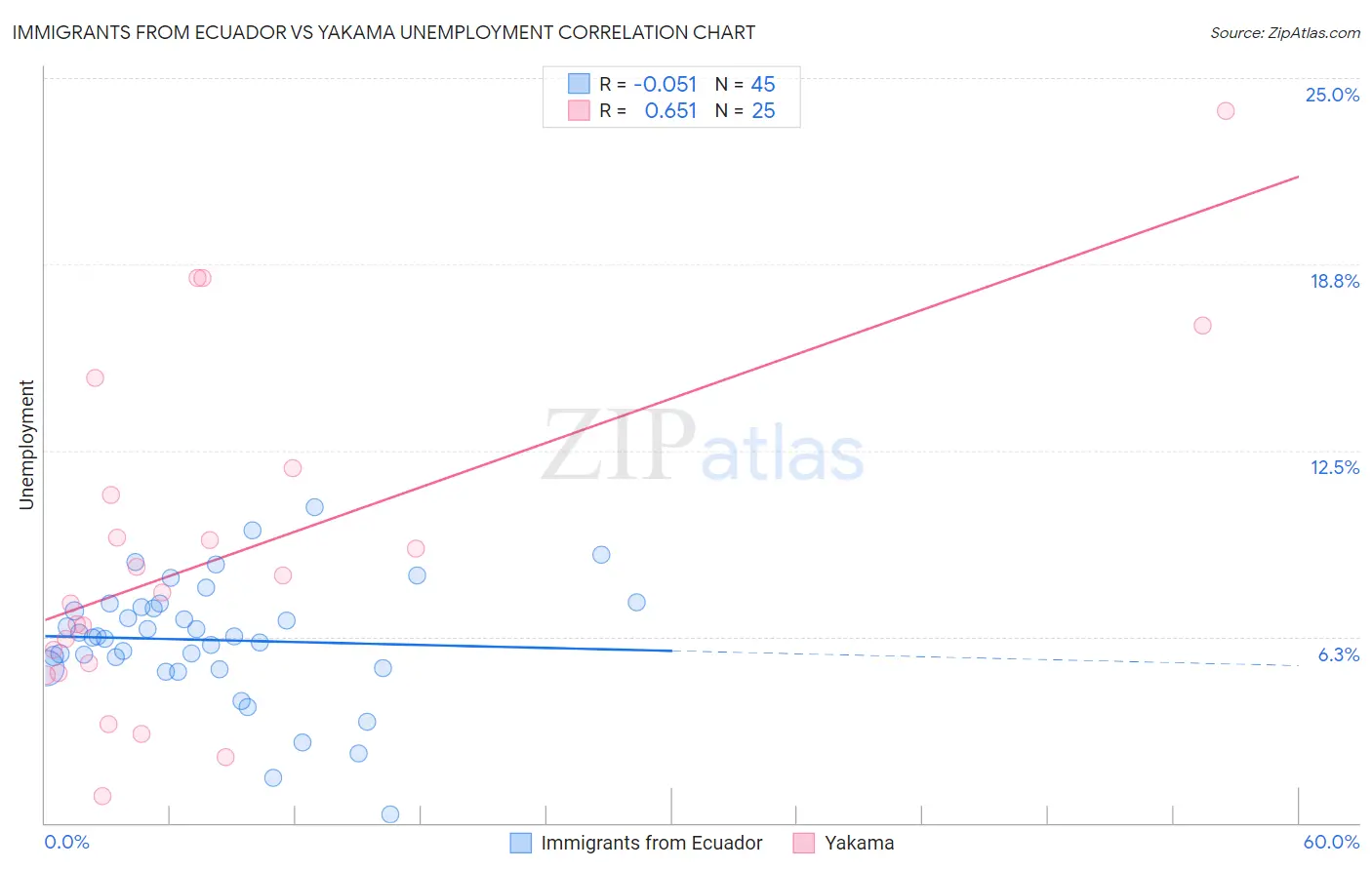 Immigrants from Ecuador vs Yakama Unemployment