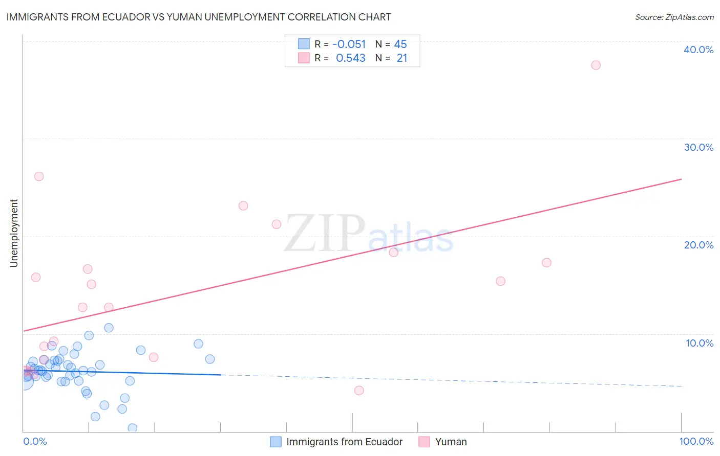 Immigrants from Ecuador vs Yuman Unemployment