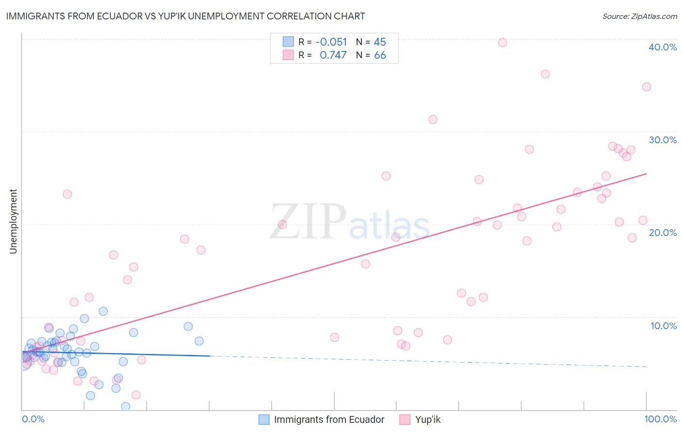 Immigrants from Ecuador vs Yup'ik Unemployment