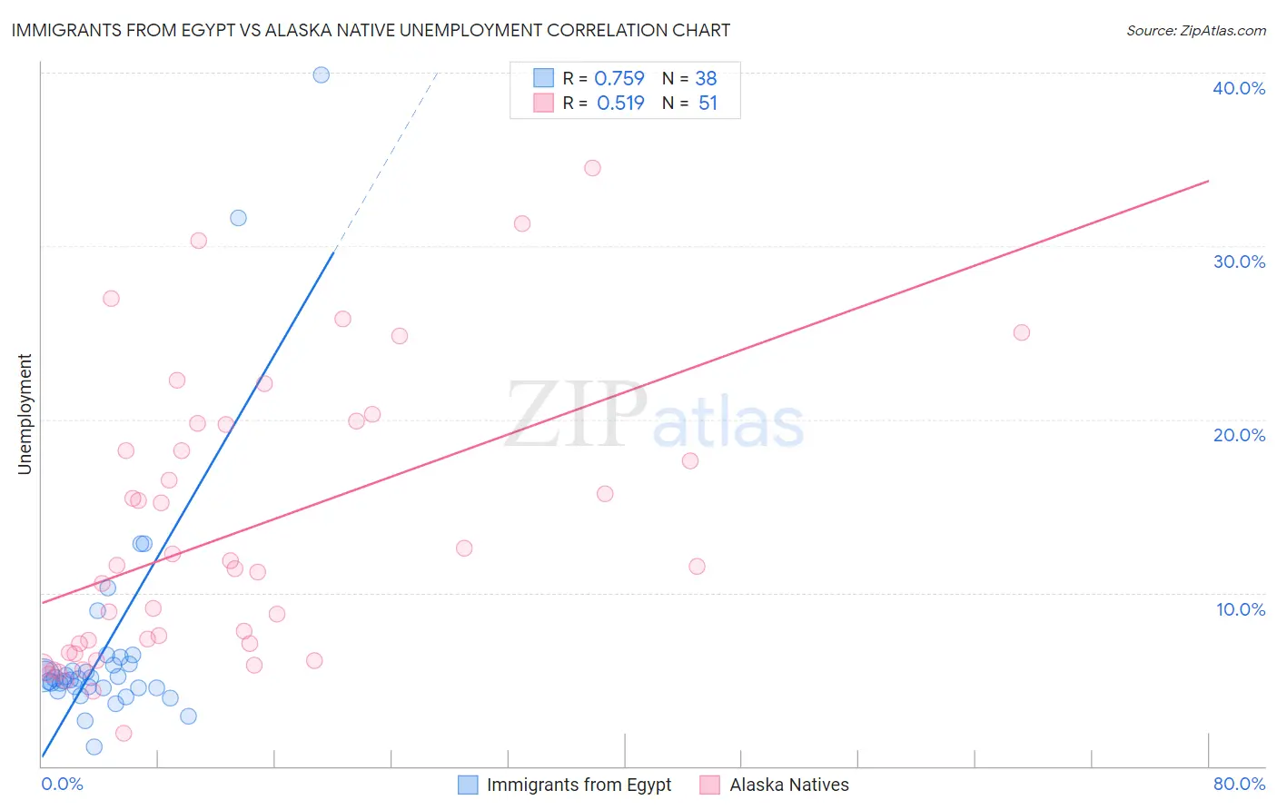 Immigrants from Egypt vs Alaska Native Unemployment