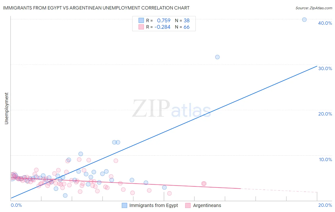 Immigrants from Egypt vs Argentinean Unemployment