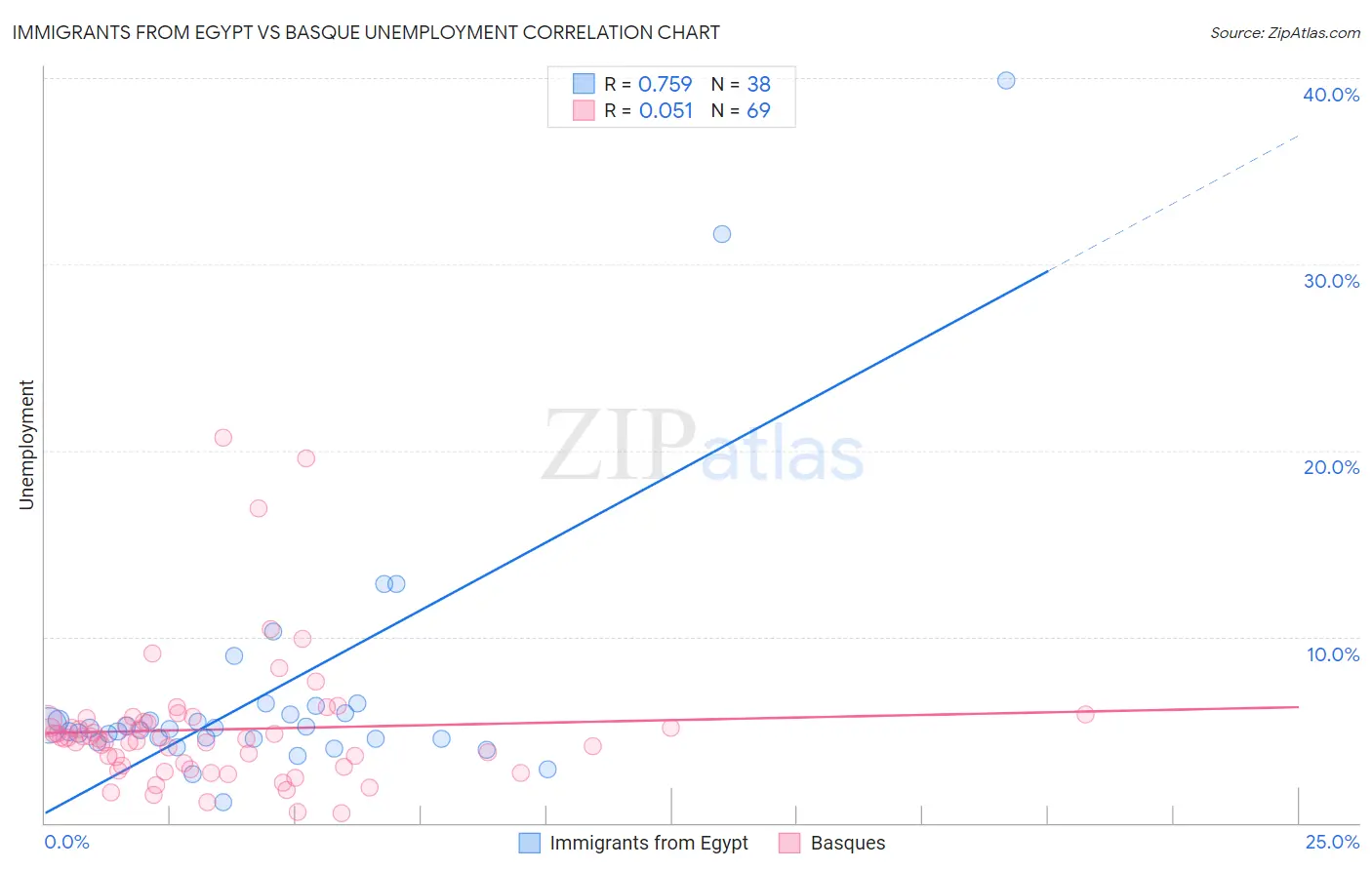 Immigrants from Egypt vs Basque Unemployment