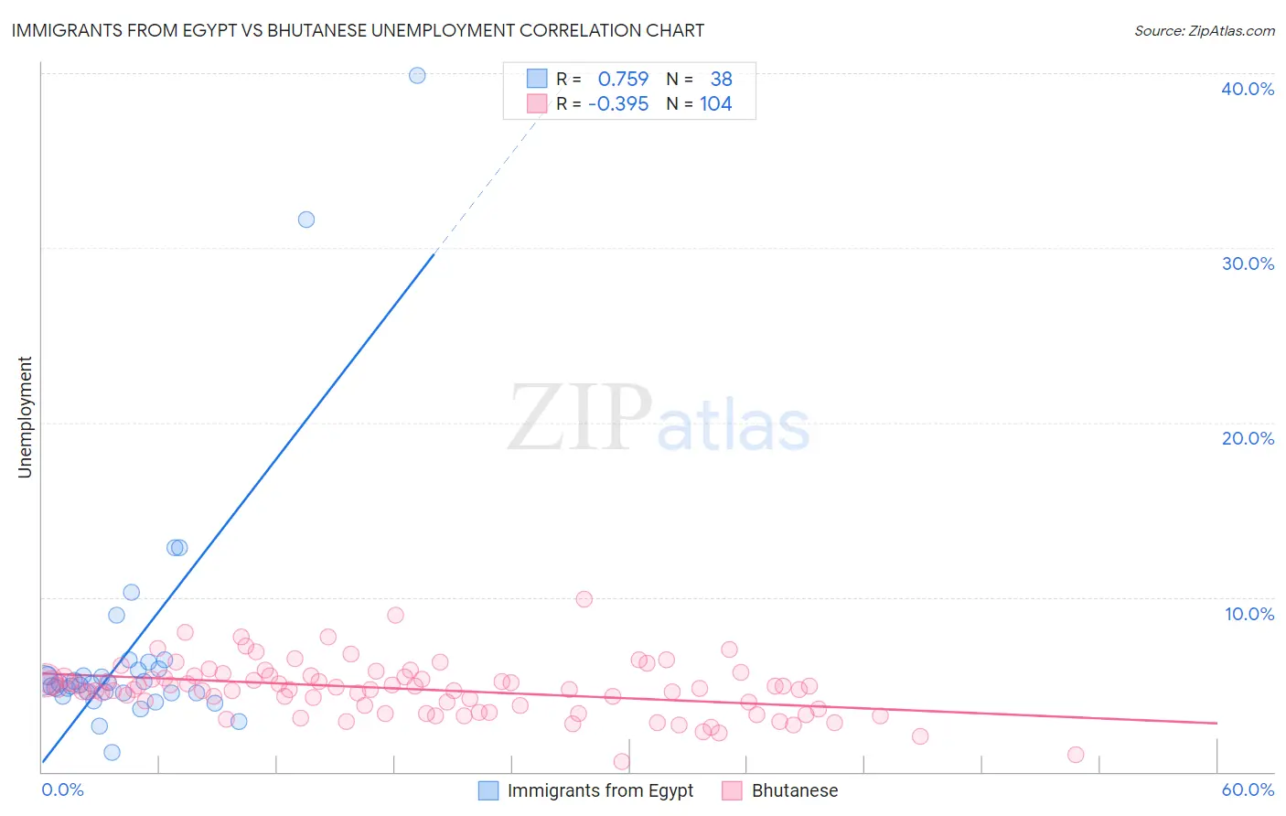 Immigrants from Egypt vs Bhutanese Unemployment