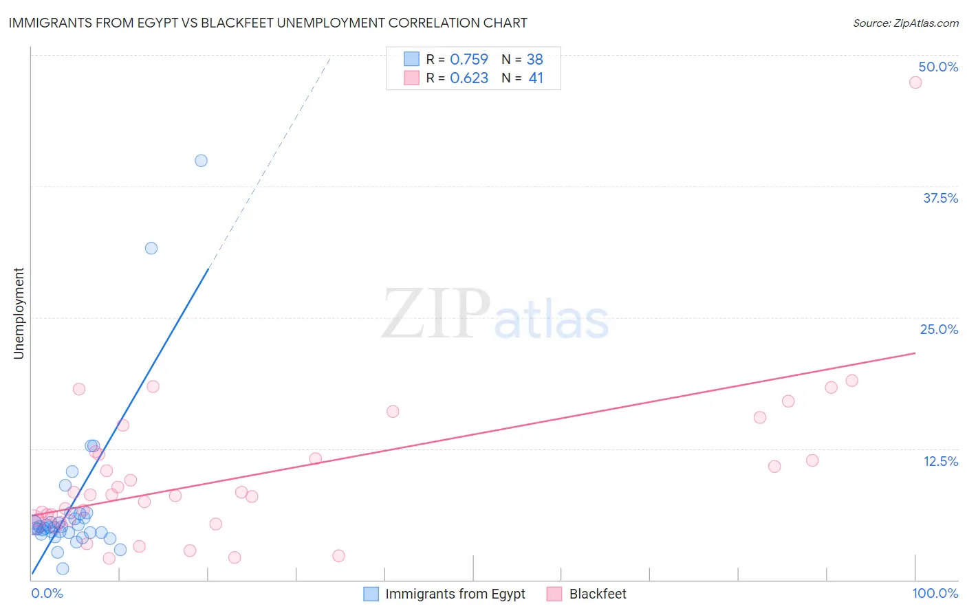 Immigrants from Egypt vs Blackfeet Unemployment